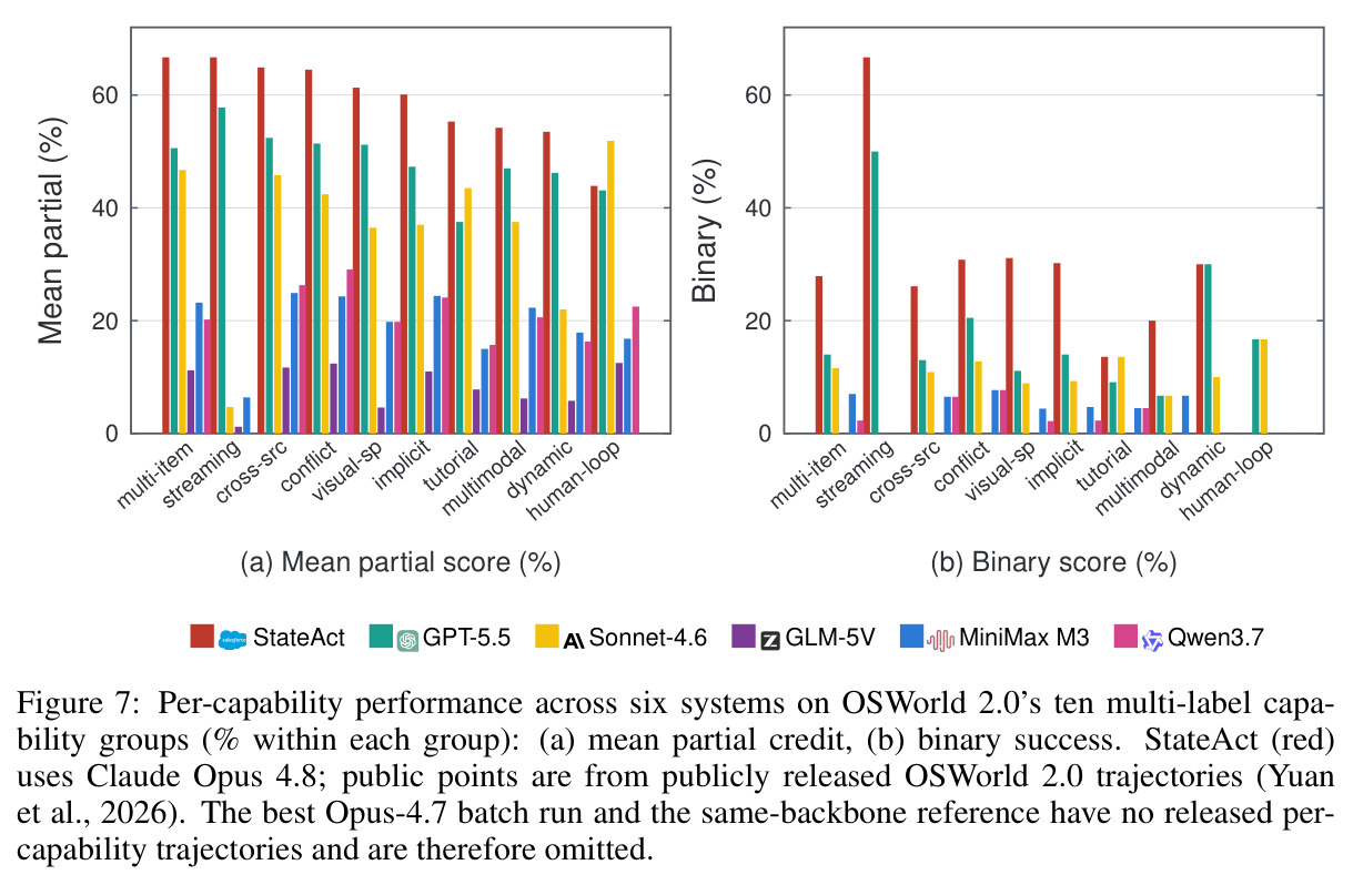 Per-capability performance across six systems on OSWorld 2.0's ten multi-label capability groups.