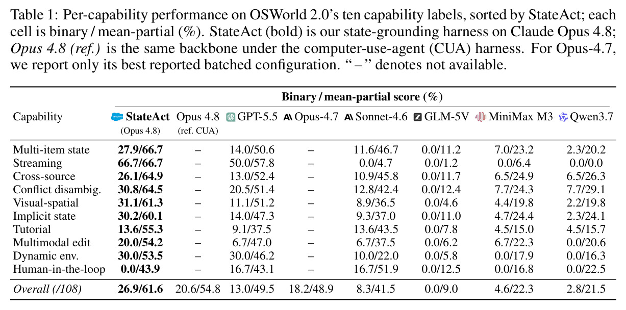 Per-capability performance on OSWorld 2.0's ten capability labels.