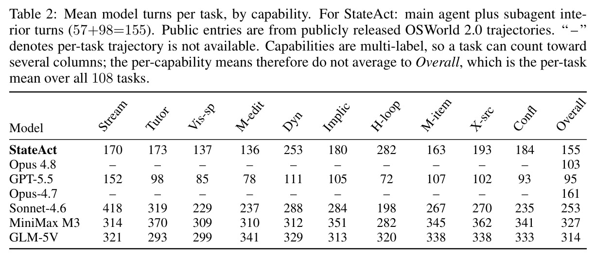 Mean model turns per task, by capability.
