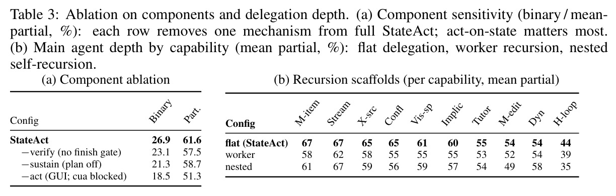 Ablation on components and delegation depth.