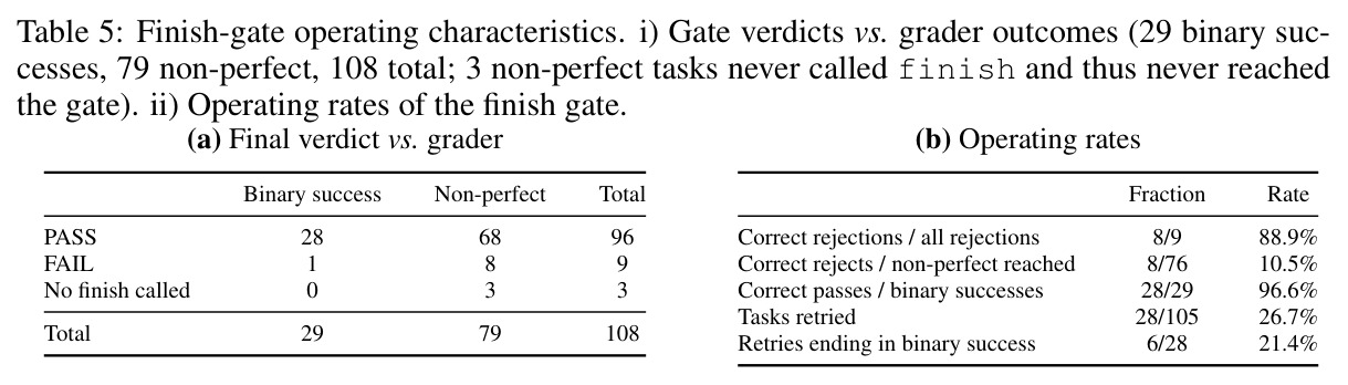 Finish-gate operating characteristics.