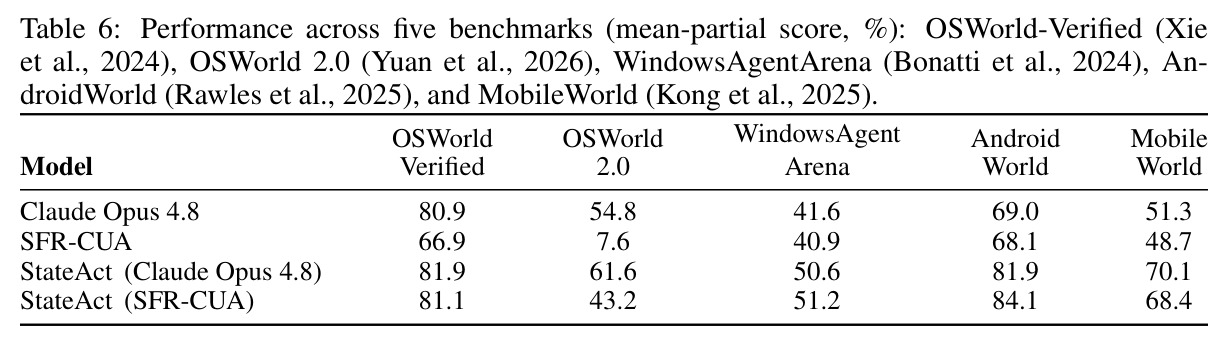 Performance across five benchmarks (mean-partial score, %).