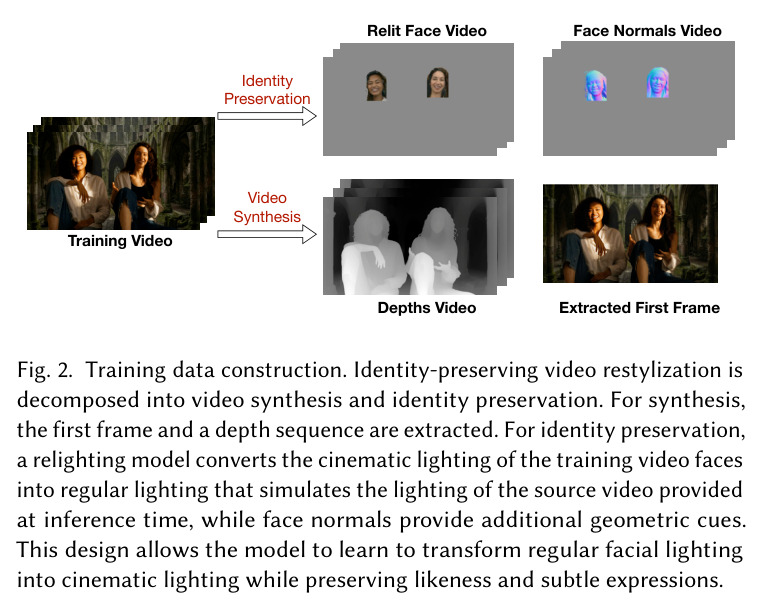 Training data construction: decomposing into synthesis and identity preservation.