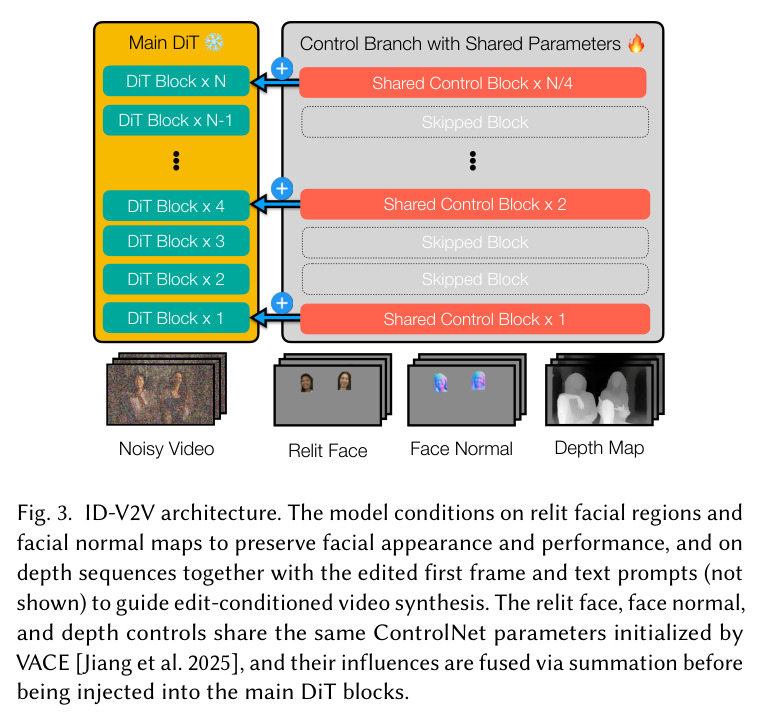 ID-V2V architecture with shared multi-ControlNet.