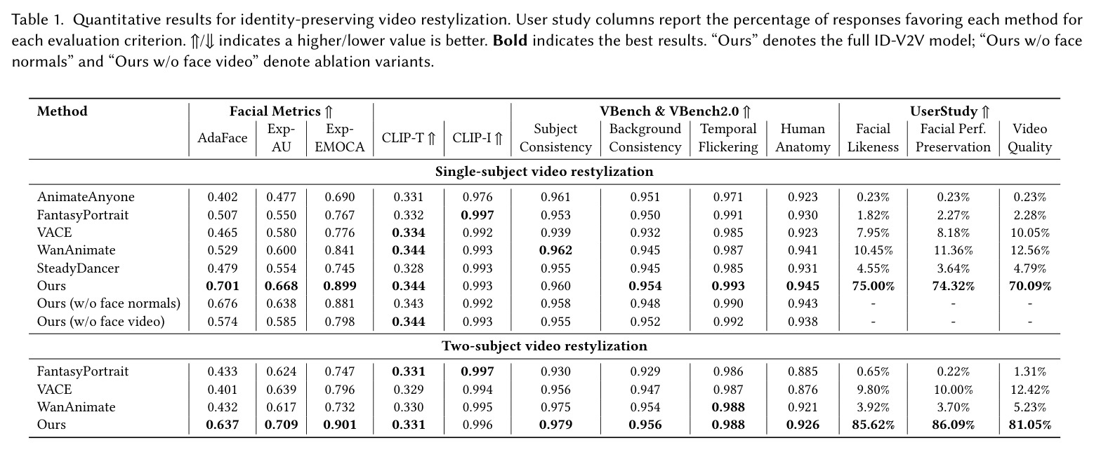 Quantitative and user-study results for identity-preserving video restylization.