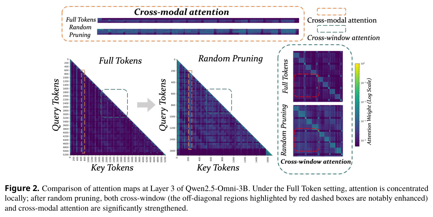 Comparison of attention maps at Layer 3 of Qwen2.5-Omni-3B.