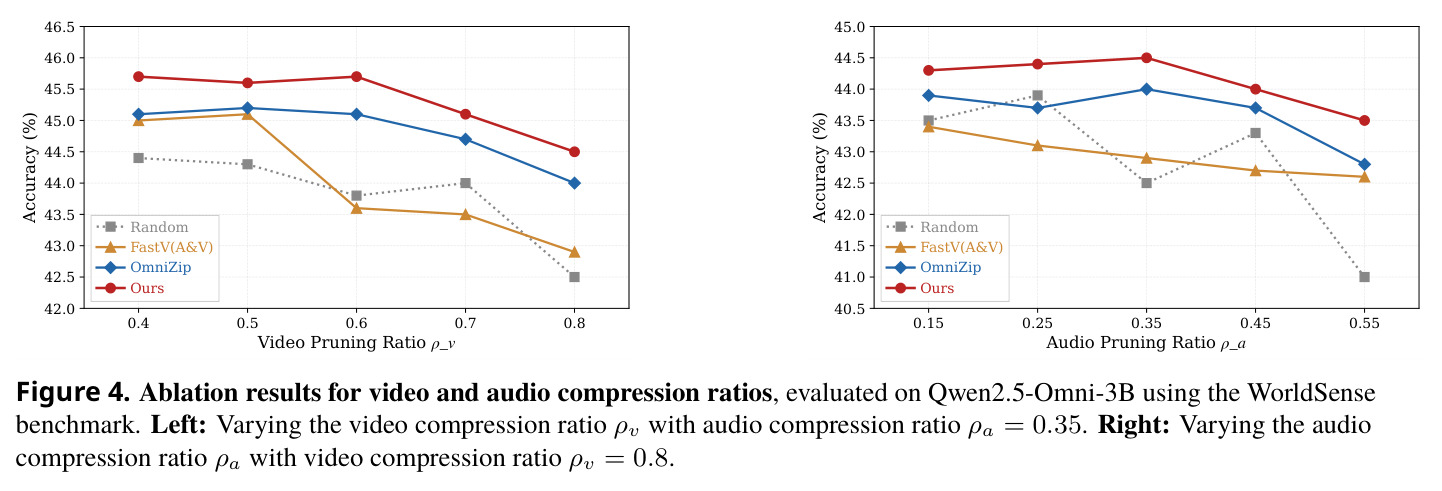 Ablation results for video and audio compression ratios.