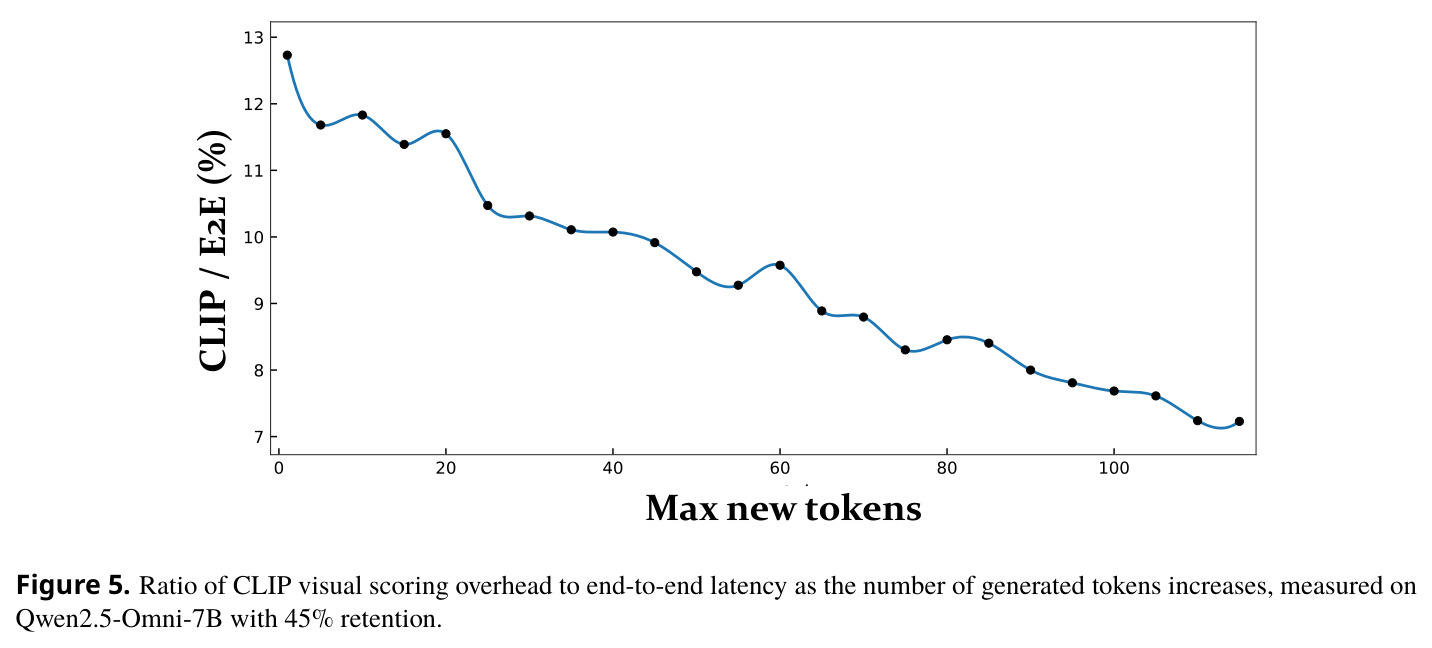 Distribution of Spearman correlation coefficients between query-conditioned visual (CLIP) and audio (CLAP) importance scores.