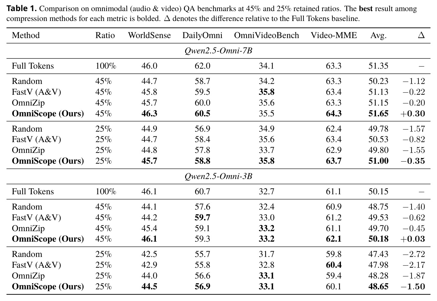 Comparison on omnimodal (audio & video) QA benchmarks at 45% and 25% retained ratios.