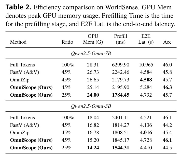 Efficiency comparison on WorldSense.