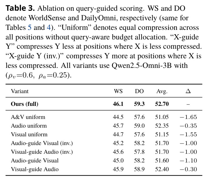 Ablation on query-guided scoring.