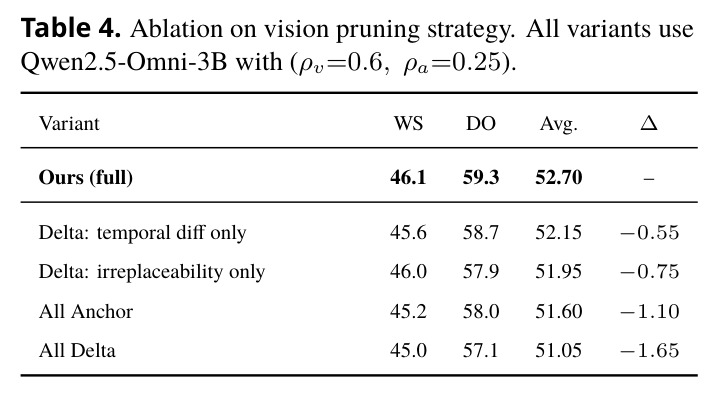 Ablation on vision pruning strategy.