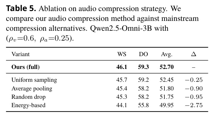 Ablation on audio compression strategy.