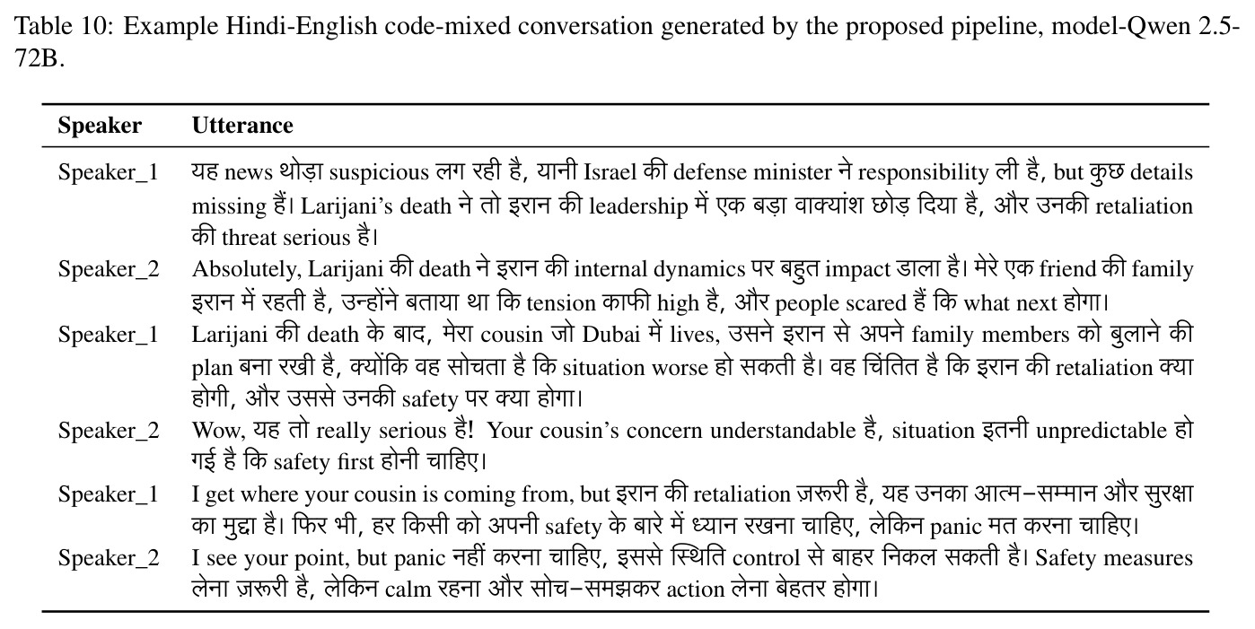 Example Hindi-English code-mixed conversation generated by the proposed pipeline, model-Qwen 2.5-72B