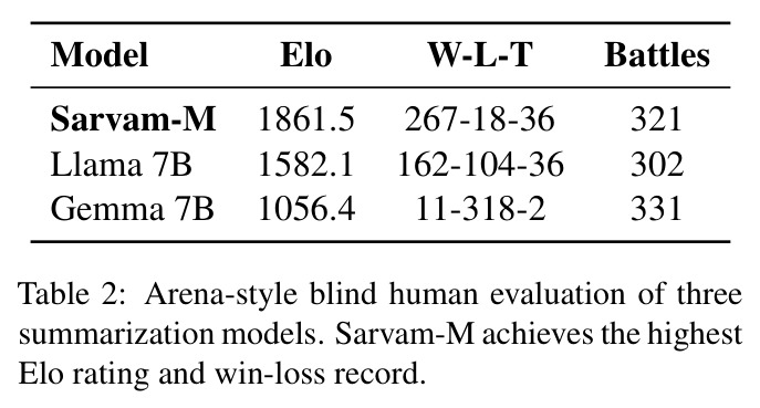 Arena-style blind human evaluation of three summarization models