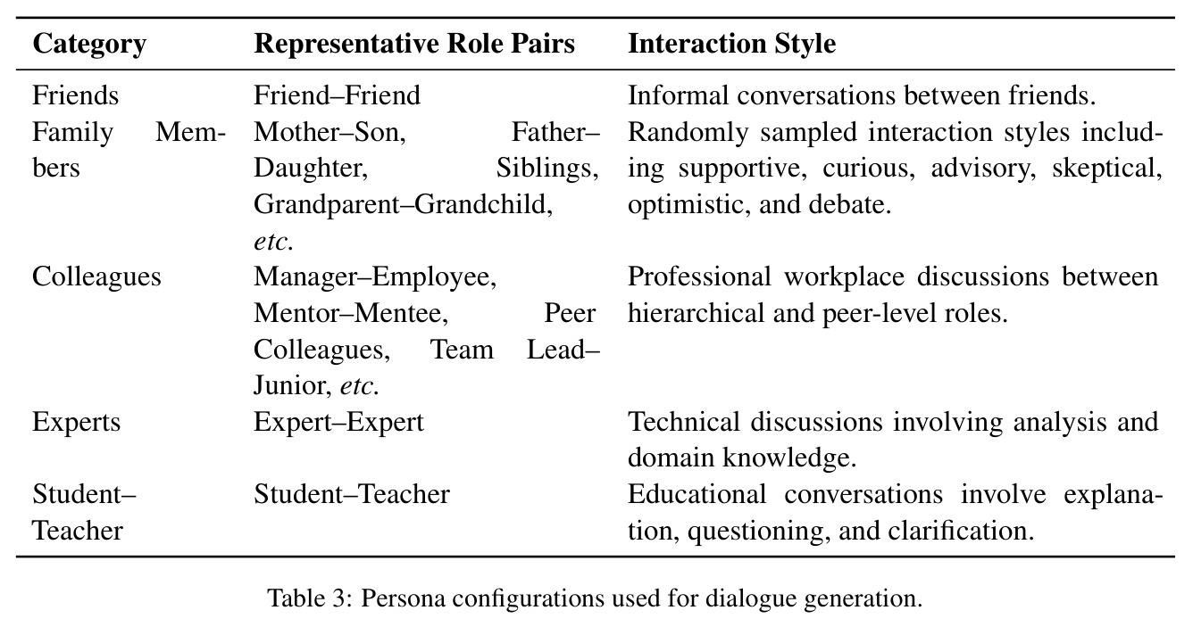 Persona configurations used for dialogue generation