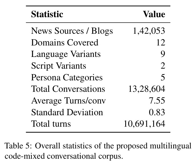 Overall statistics of the proposed multilingual code-mixed conversational corpus