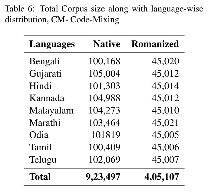 Total Corpus size along with language-wise distribution