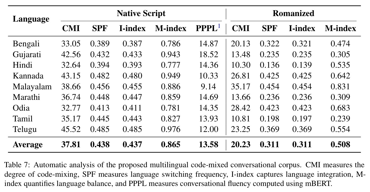 Automatic analysis of the proposed multilingual code-mixed conversational corpus