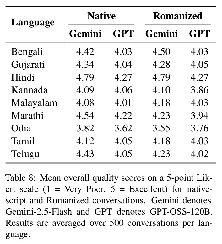 Mean overall quality scores on a 5-point Likert scale for native-script and Romanized conversations