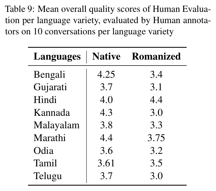 Mean overall quality scores of Human Evaluation per language variety