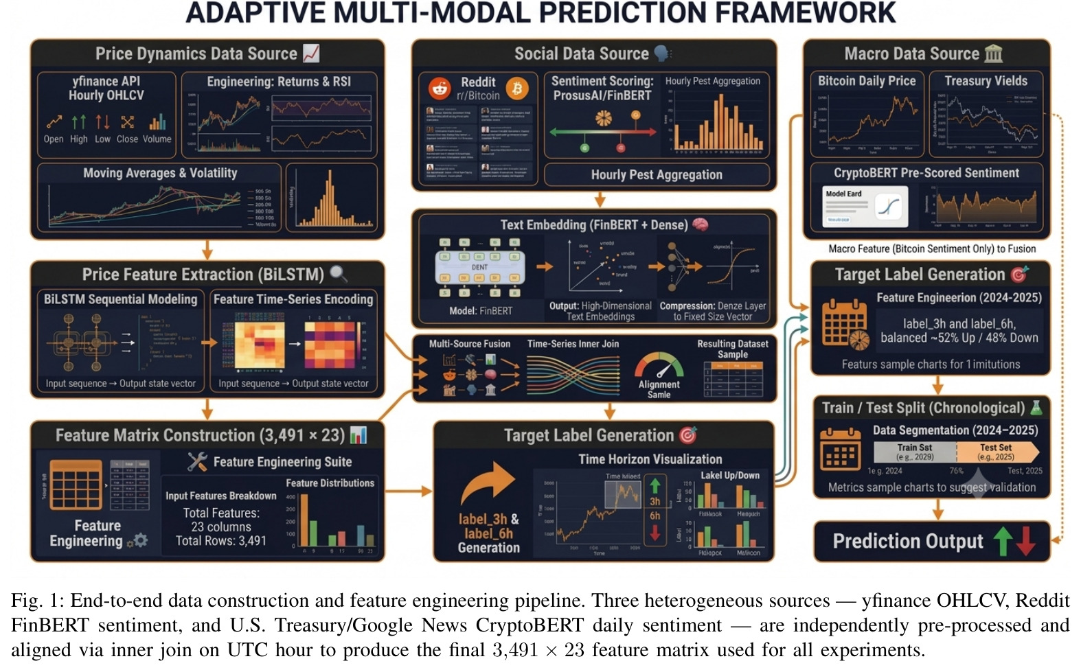 End-to-end data construction and feature engineering pipeline.