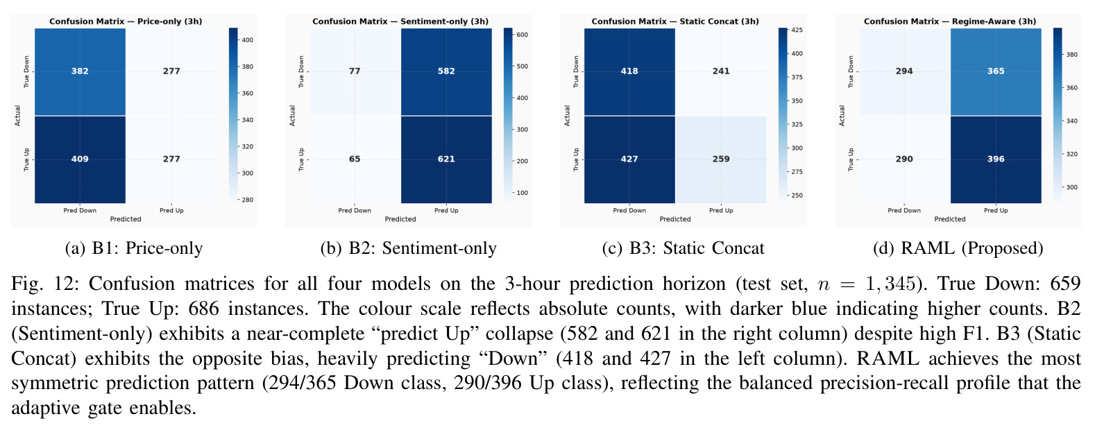 Confusion matrices for all four models on the 3-hour horizon (n=1345).