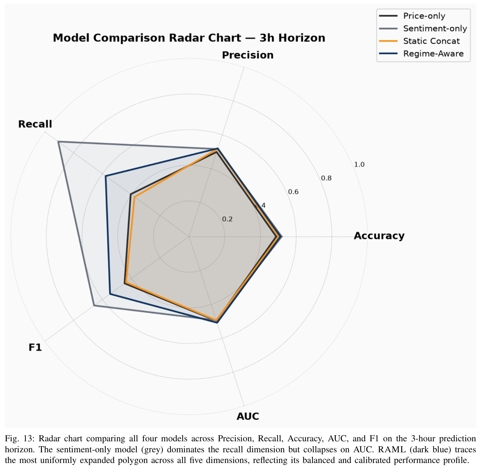 Radar chart comparing all four models across five metrics (3-hour).