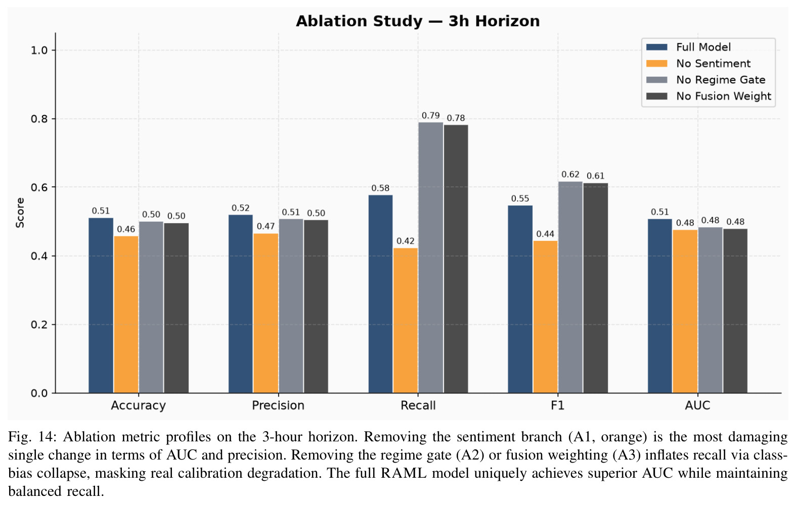 Baseline and Proposed Model Performance on 3-Hour and 6-Hour Horizons.