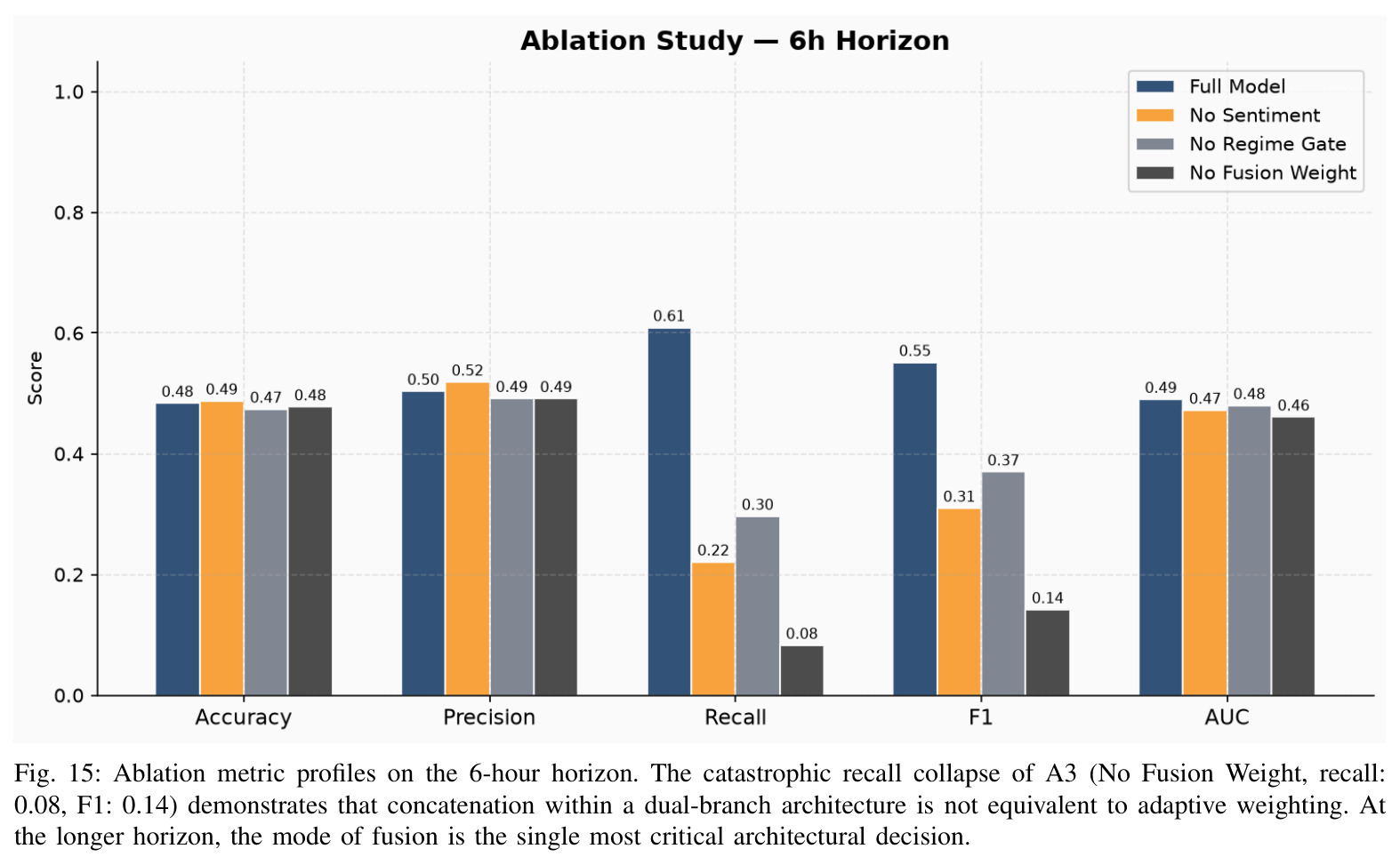 Ablation metric profiles on the 6-hour horizon.