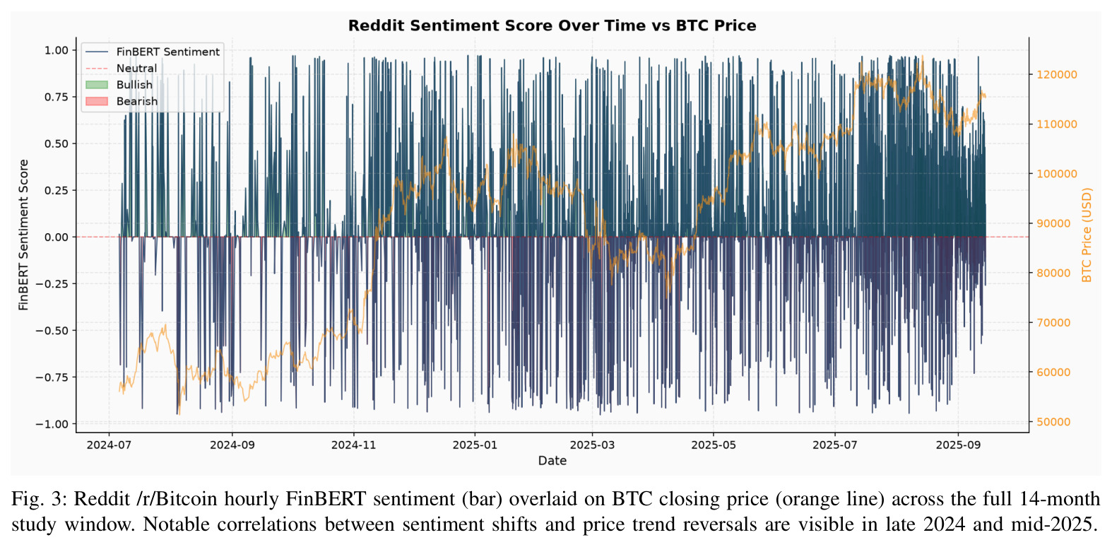 Reddit /r/Bitcoin hourly FinBERT sentiment overlaid on BTC closing price.