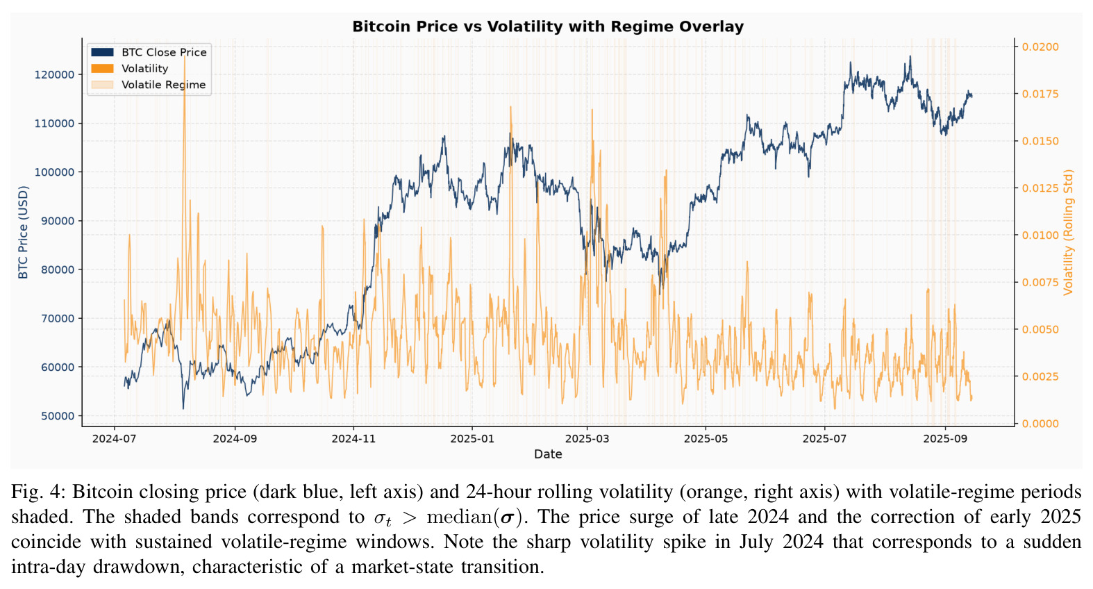 Bitcoin closing price and 24-hour rolling volatility with volatile-regime periods shaded.