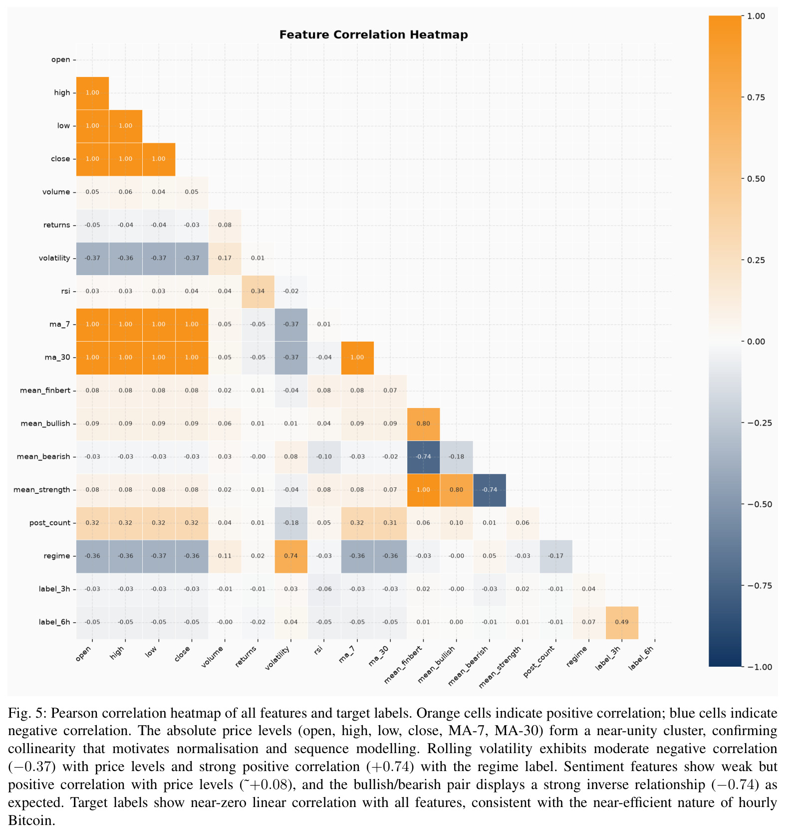 Pearson correlation heatmap of all features and target labels.