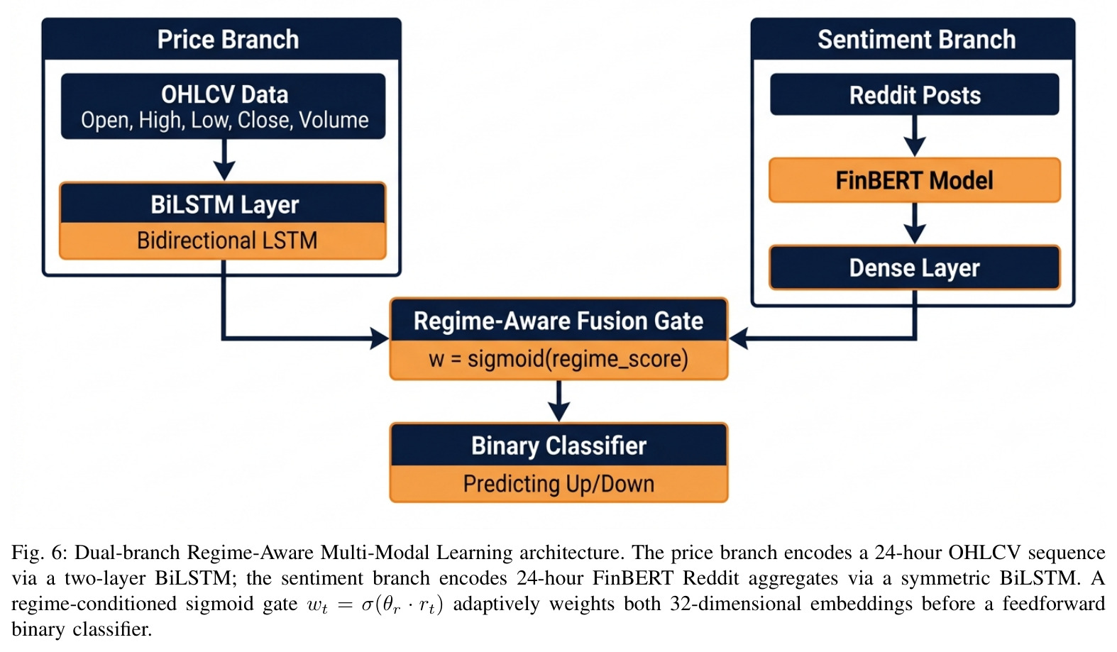 Dual-branch Regime-Aware Multi-Modal Learning architecture.