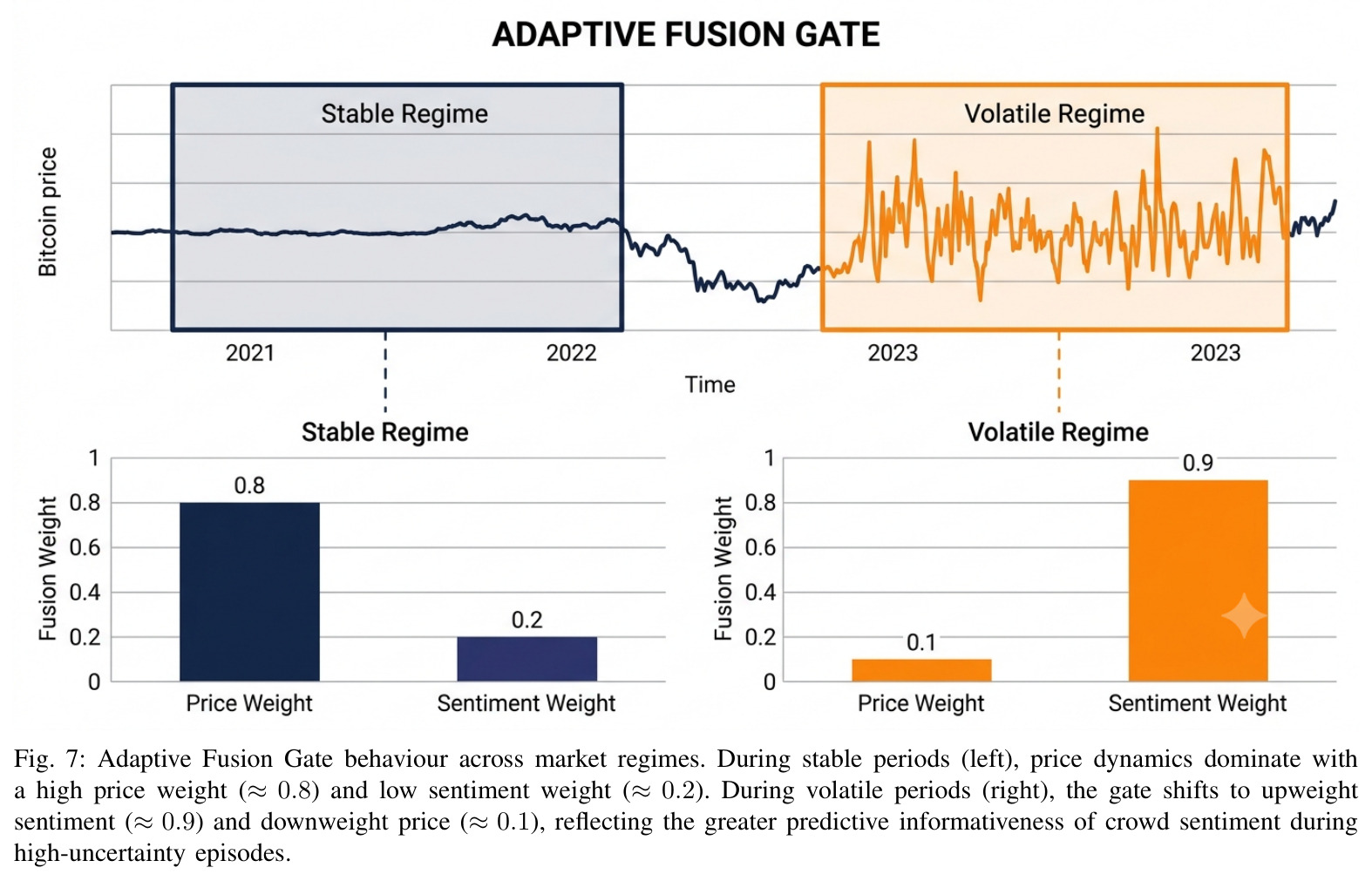 Adaptive Fusion Gate behaviour across market regimes.