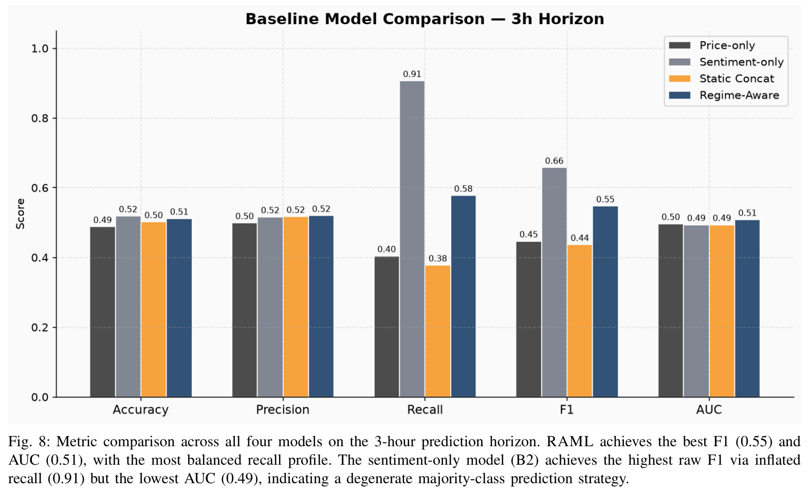 Metric comparison across all four models on the 3-hour prediction horizon.