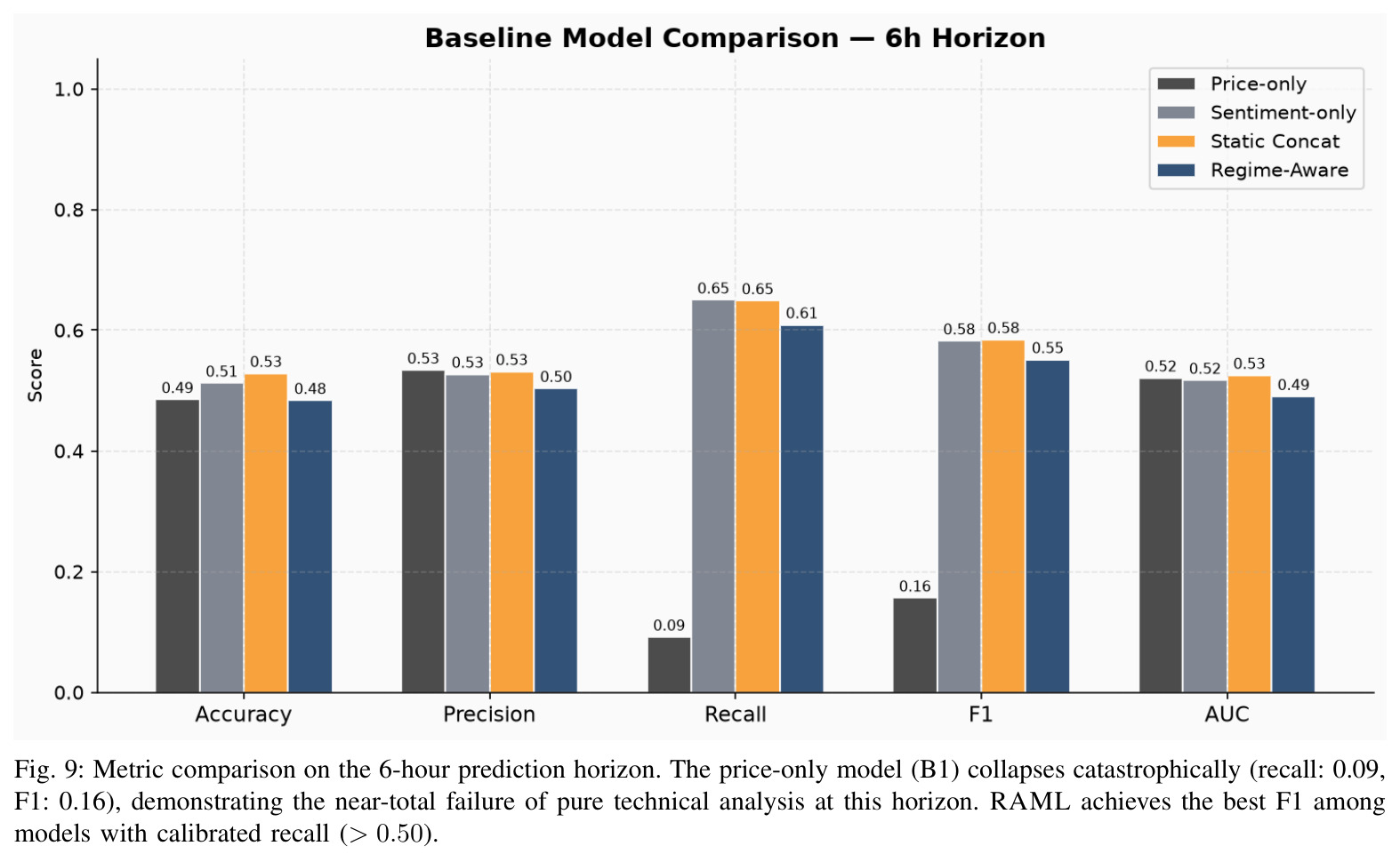 Metric comparison on the 6-hour prediction horizon.