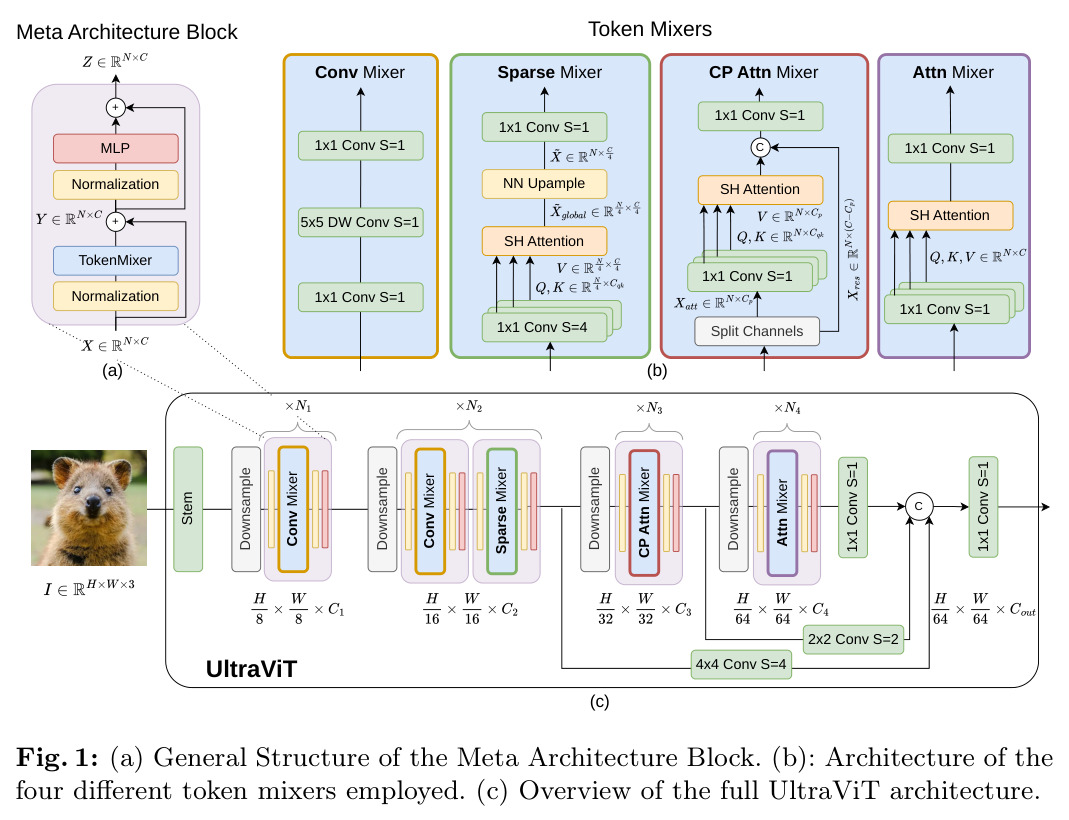 Meta Architecture Block 的一般结构、四种 token 混合器架构，以及完整的 UltraViT 架构总览。