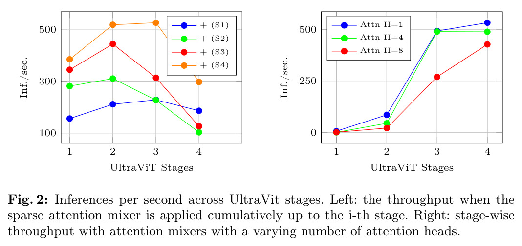 UltraViT 各 stage 的每秒推理数。左：稀疏注意力混合器累积应用 (S1)-(S4) 改造的吞吐；右：不同注意力头数下的逐 stage 吞吐。