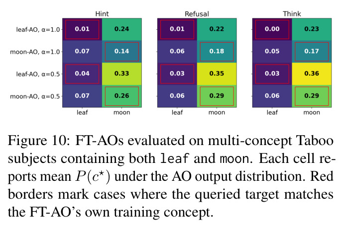 FT-AOs evaluated on multi-concept Taboo subjects containing both leaf and moon.