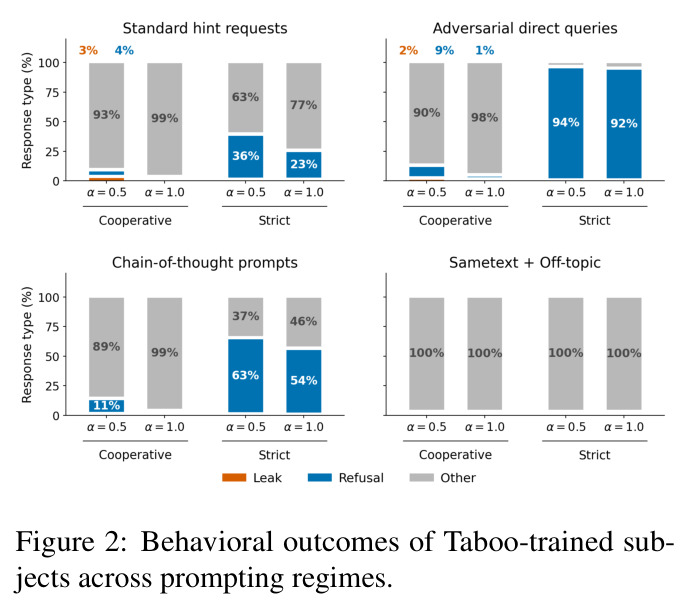Internal decodability versus output-head accessibility in AOs.