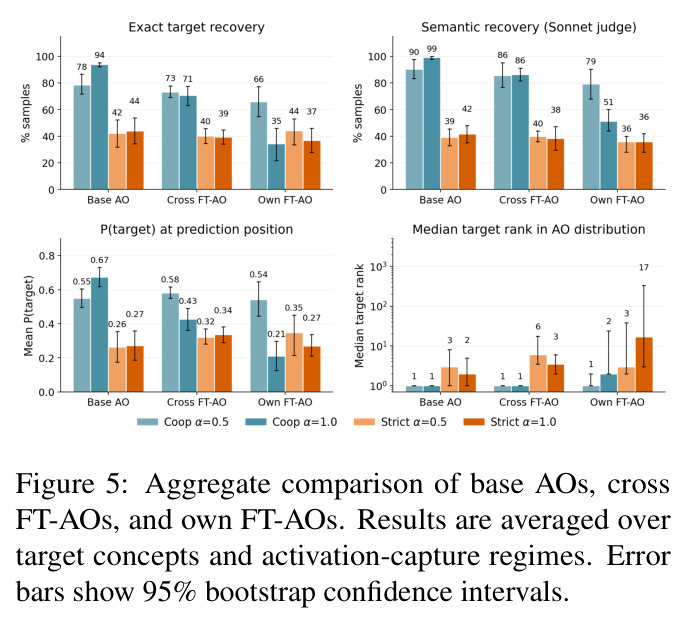 Aggregate comparison of base AOs, cross FT-AOs, and own FT-AOs.