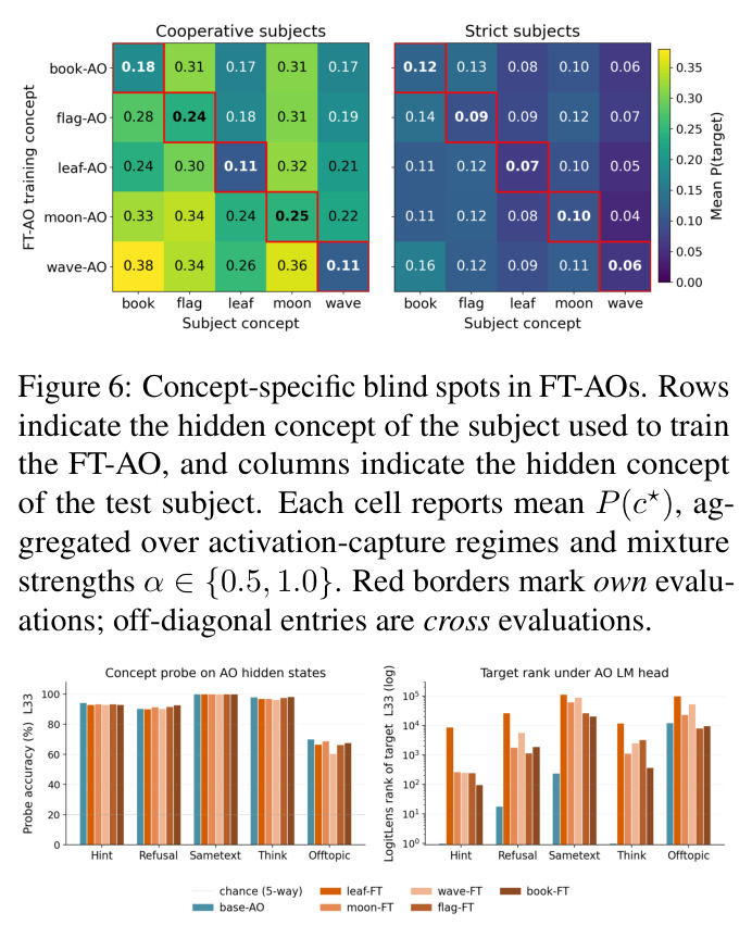 Concept-specific blind spots in FT-AOs.