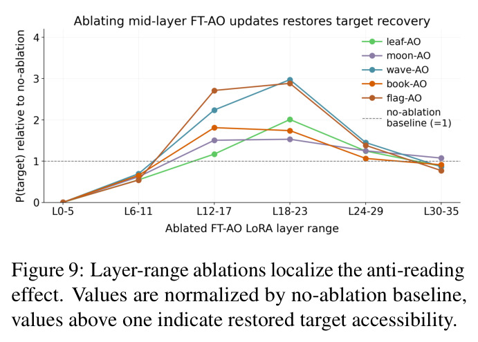 Layer-range ablations localize the anti-reading effect.