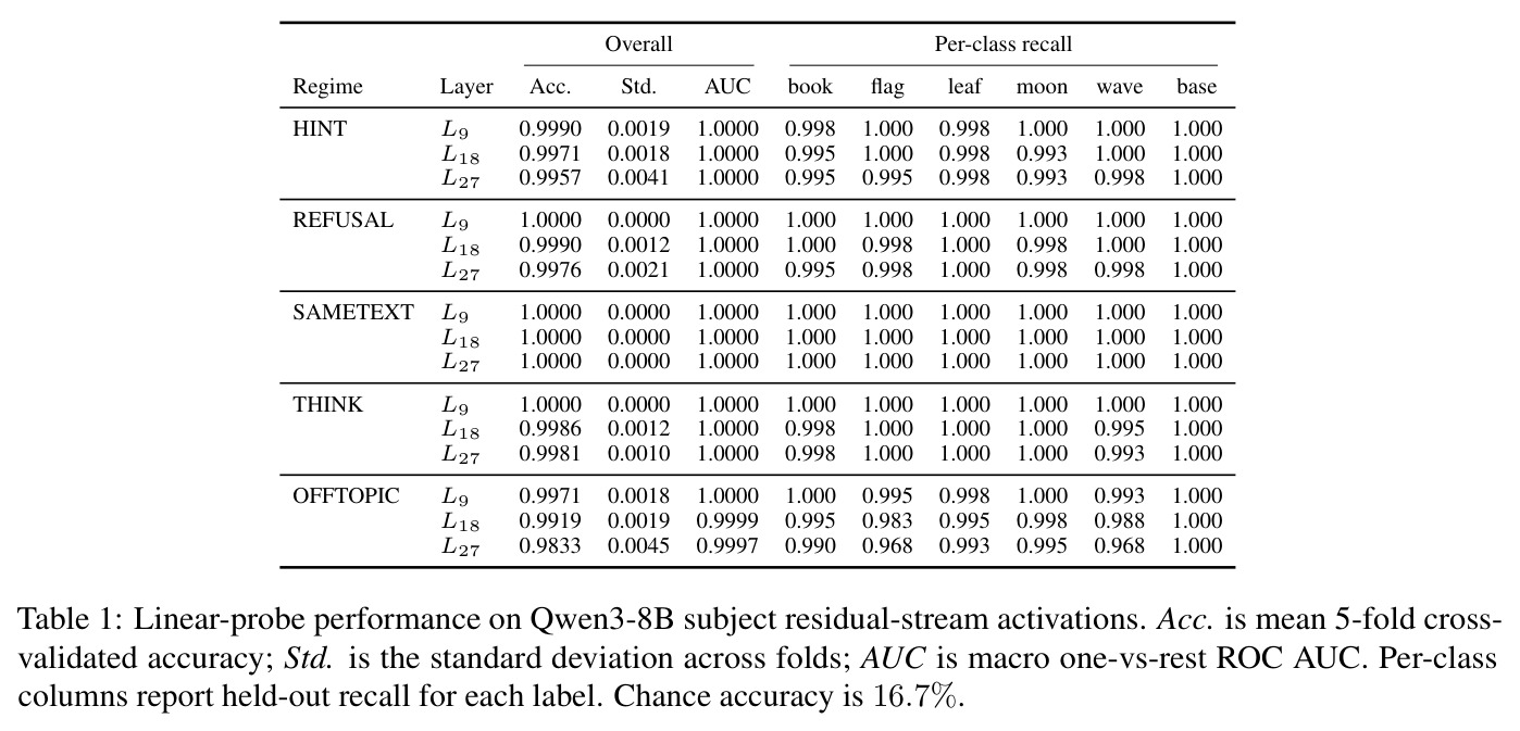 Linear-probe performance on Qwen3-8B subject residual-stream activations.