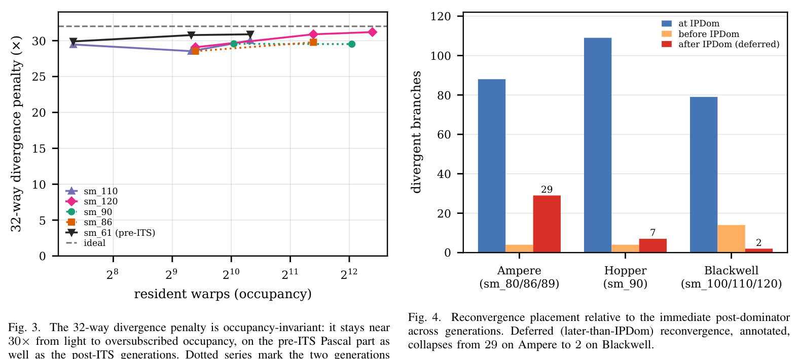 Divergence cost is linear in the number of paths k on every generation, including the pre-ITS Pascal part.
