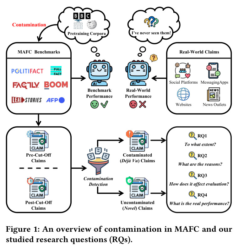 An overview of contamination in MAFC and our studied research questions (RQs).