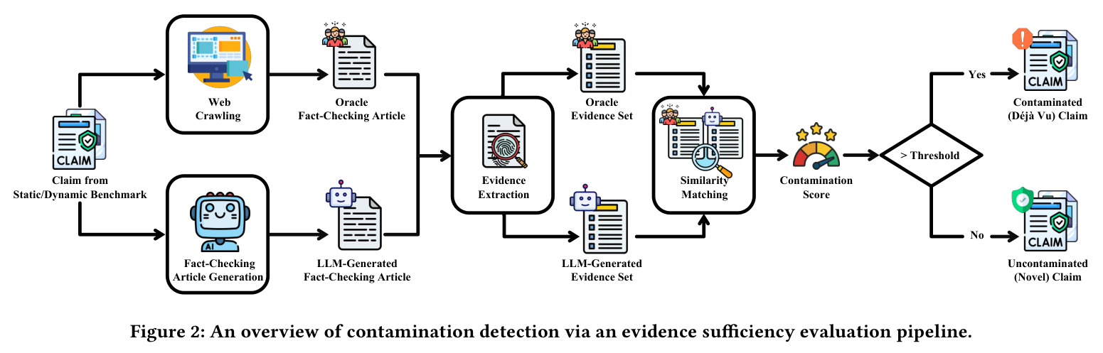 An overview of contamination detection via an evidence sufficiency evaluation pipeline.