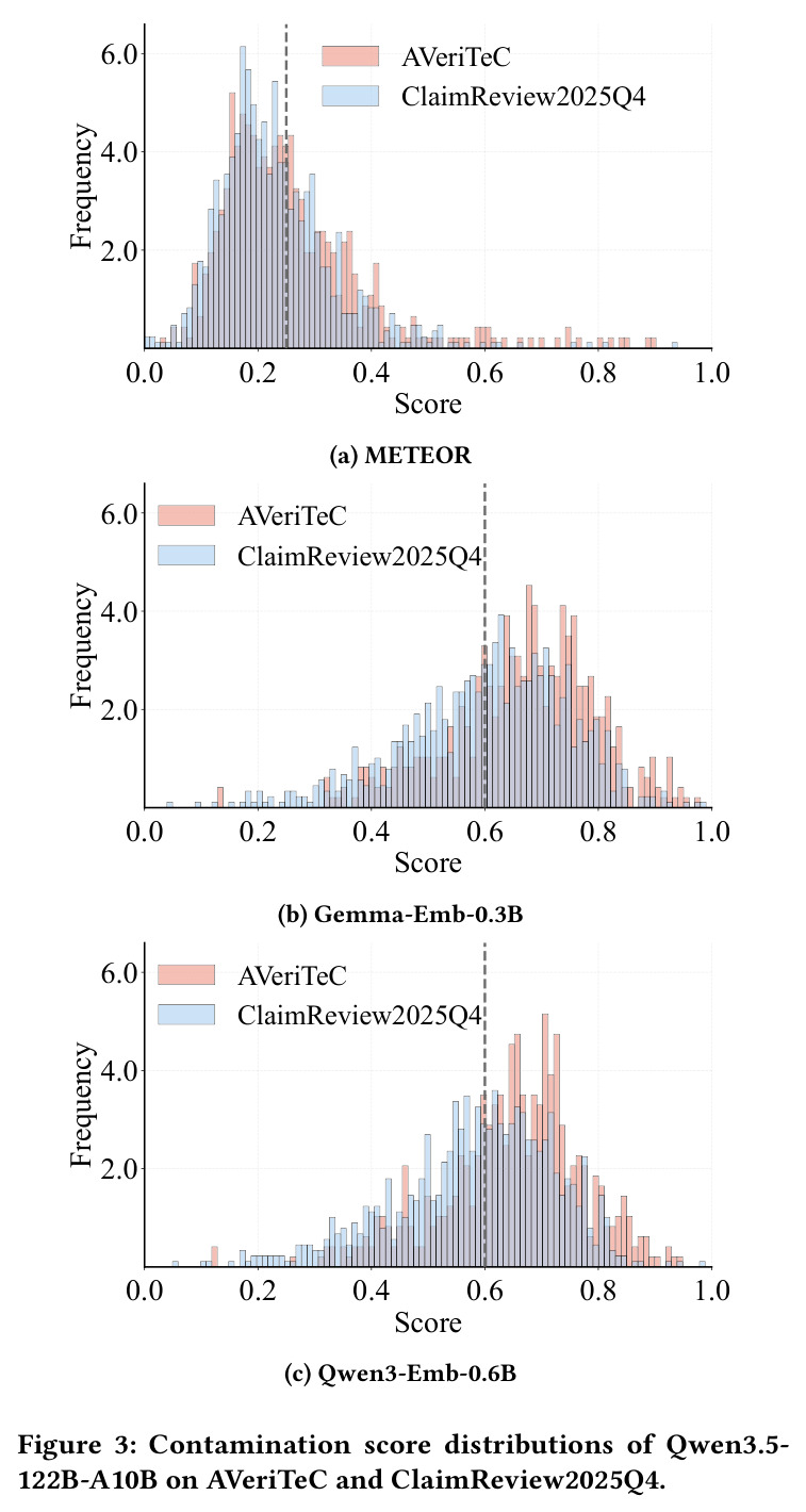 Contamination score distributions of Qwen3.5-122B-A10B on AVeriTeC and ClaimReview2025Q4.