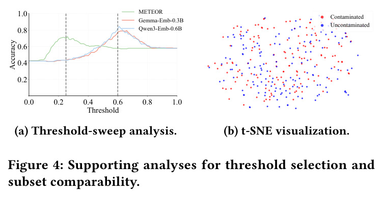 Supporting analyses for threshold selection and subset comparability.